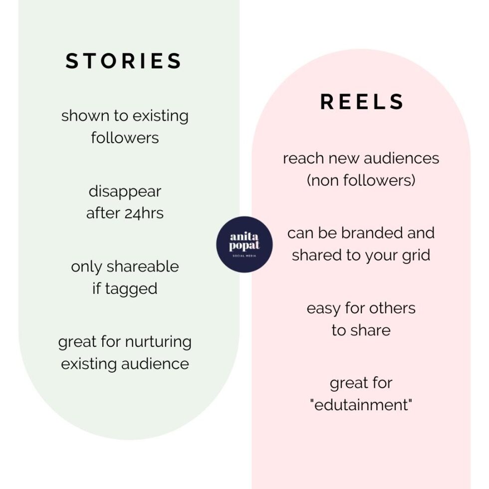 What's the difference between Instagram reels and stories? Anita